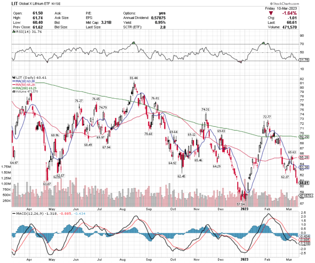 LIT ETF - Global X Lithium ETF's Technical Performance Over The Past Year