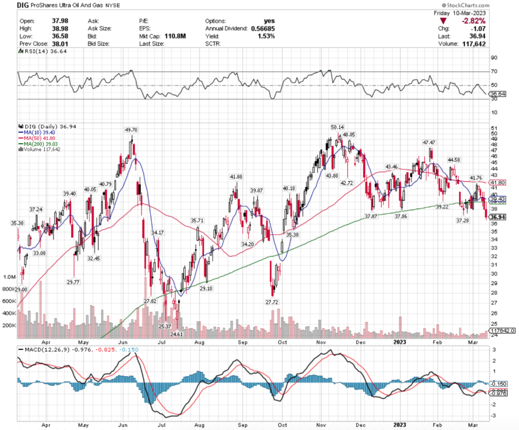 DIG ETF - ProShares Ultra Oil & Gas ETF's Technical Performance Over The Past Year