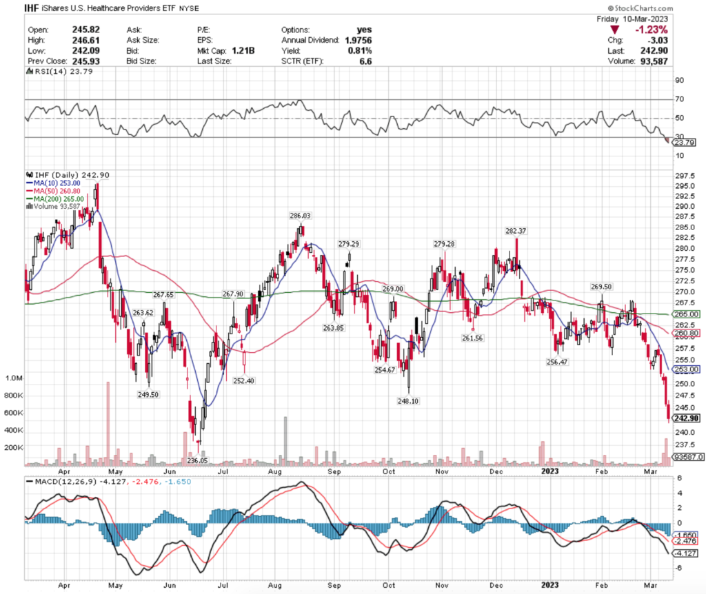 IHF ETF - iShares U.S. Healthcare Providers ETF's Technical Performance Over The Past Year