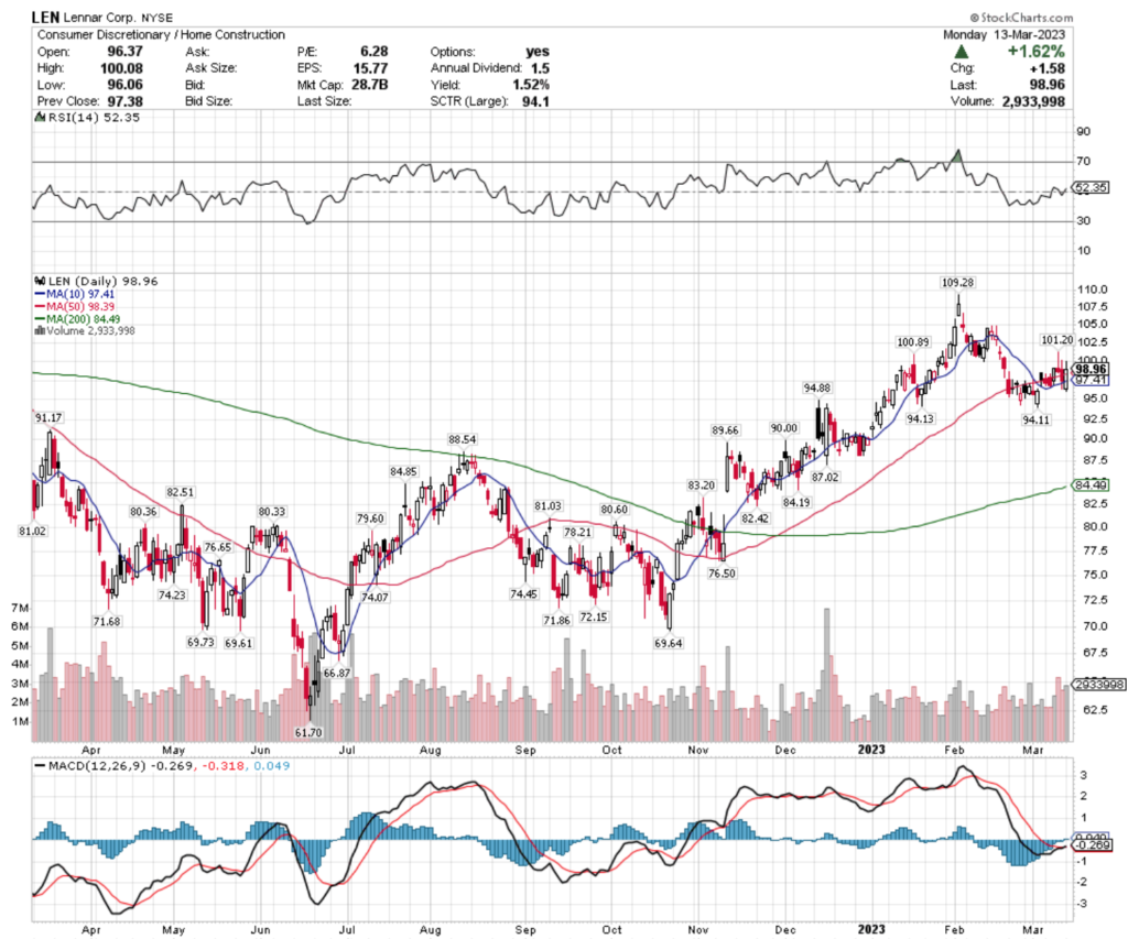 Lennar Corp. LEN Stock's Technical Performance Over The Past Year