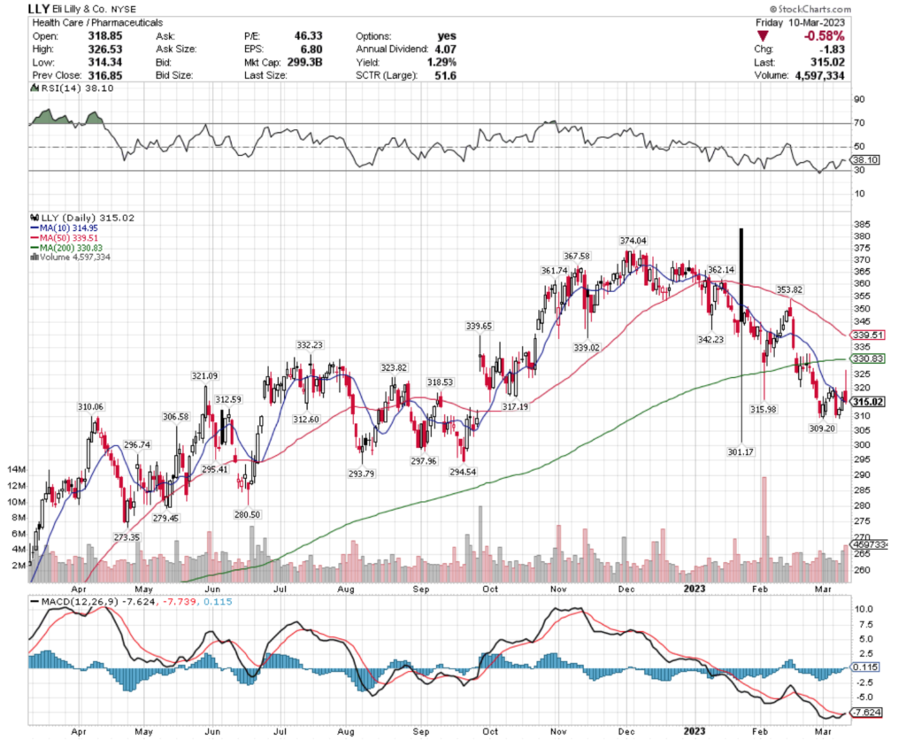 Eli Lilly & Co. LLY Stock's Technical Performance Over The Past Year