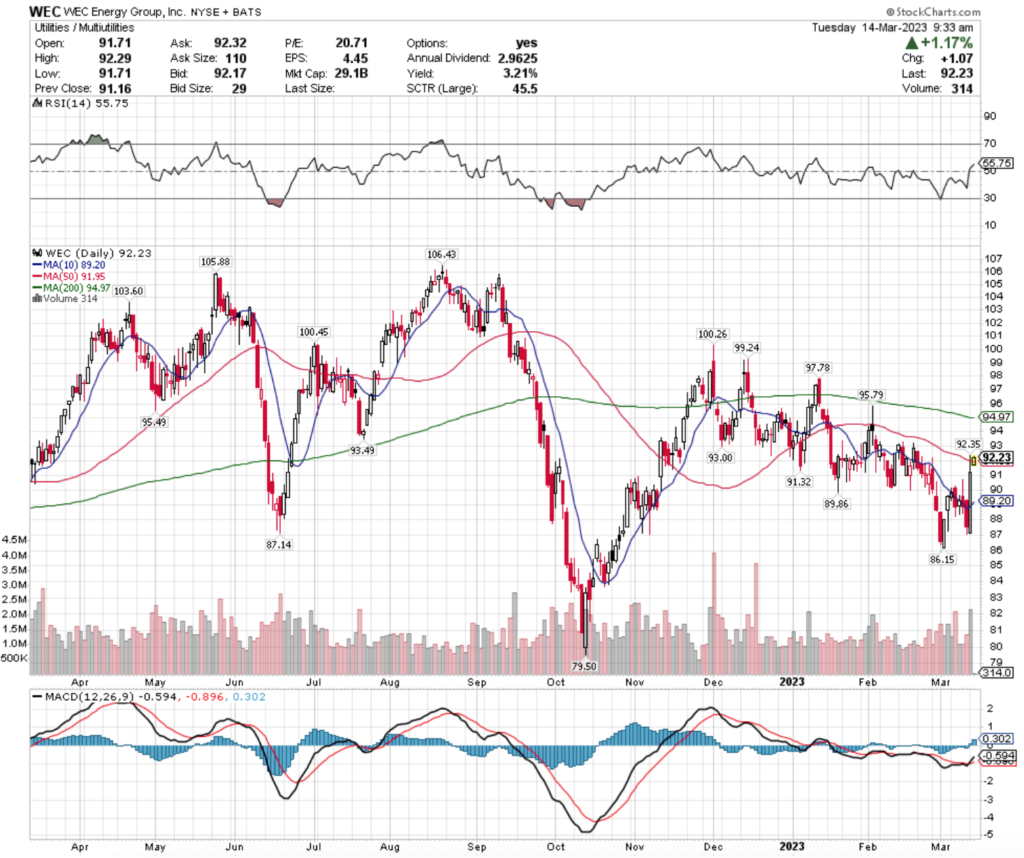 WEC Energy Group Inc. WEC Stock's Technical Performance Over The Past Year 