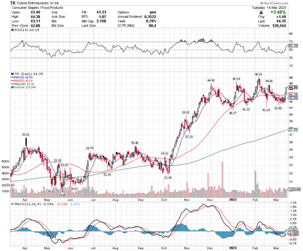 Tootsie Roll Industries TR Stock 's Technical Performance Over The Past Year