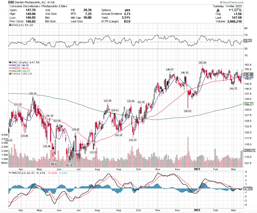 Darden Restaurants, Inc. DRI Stock's Technical Performance Over The Past Year