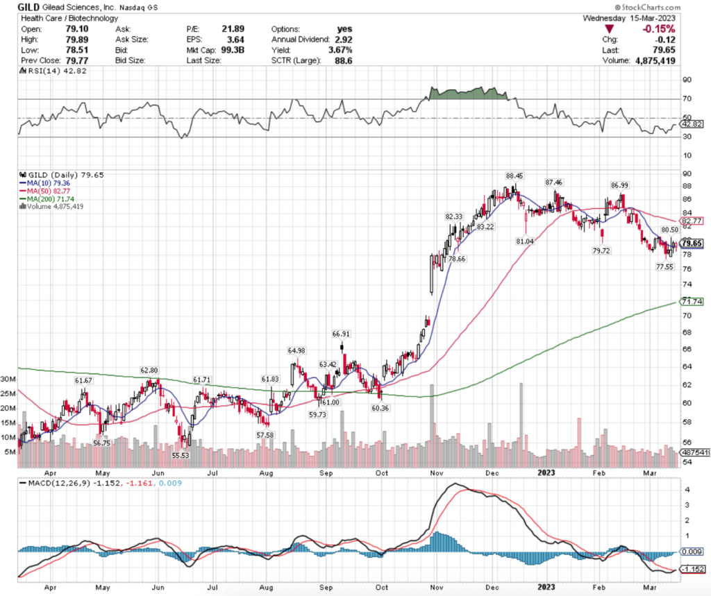 Gilead Sciences, Inc. GILD Stock's Technical Performance Over The Past Year