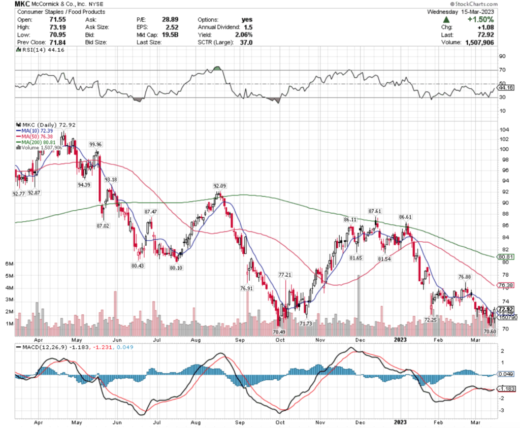 McCormick & Co., Inc. MKC Stock's Technical Performance Over The Past Year