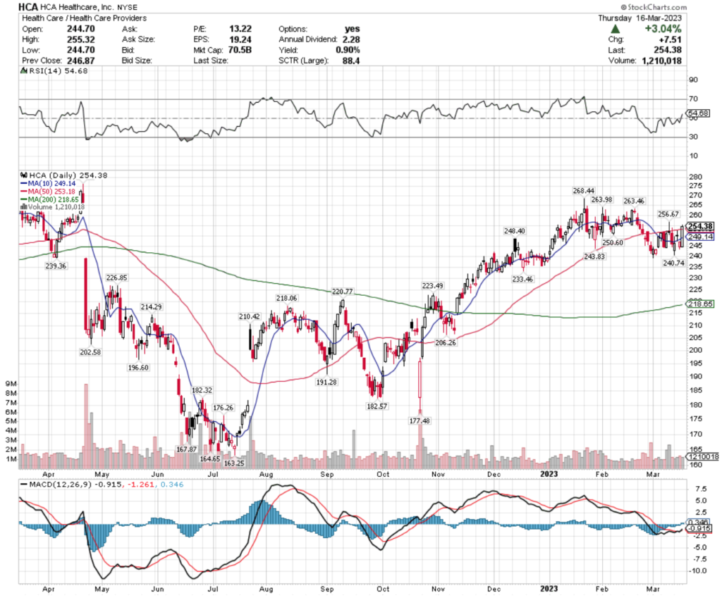 HCA Healthcare, Inc. HCA Stock's Technical Performance Over The Past Year