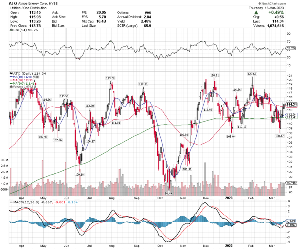 Atmos Energy Corp. ATO Stock's Technical Performance Over The Past Year