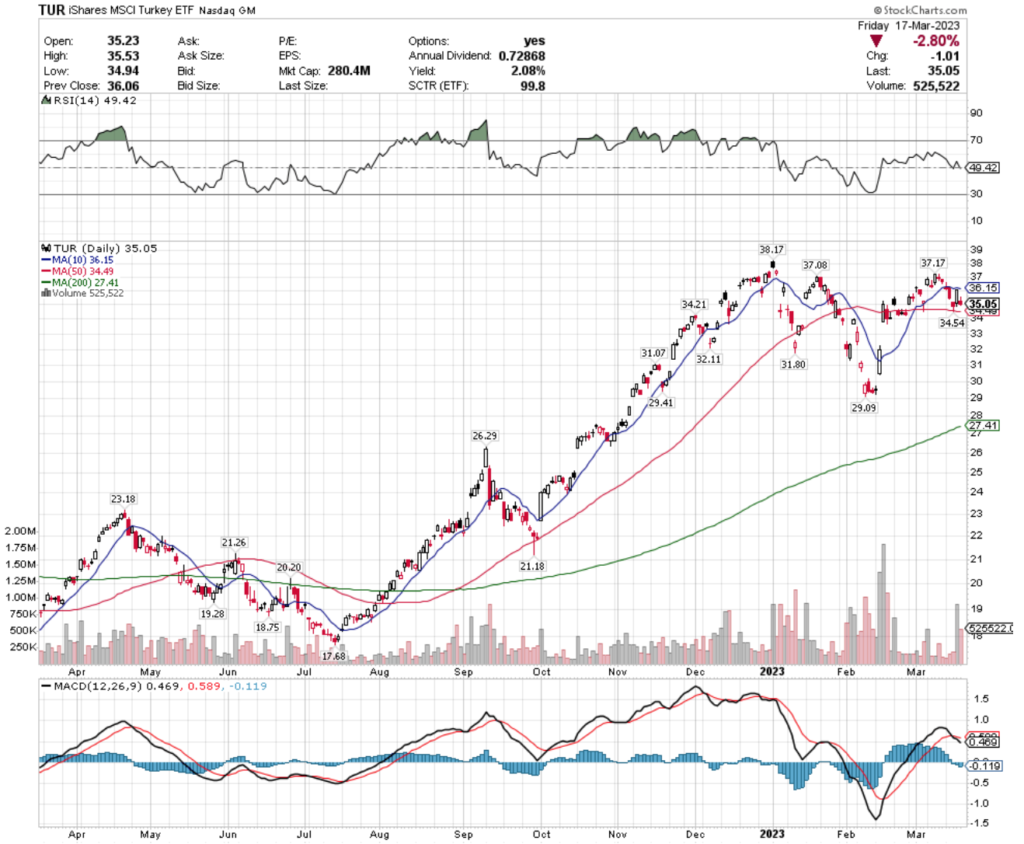 TUR ETF - iShares MSCI Turkey ETF's Technical Performance Over The Past Year