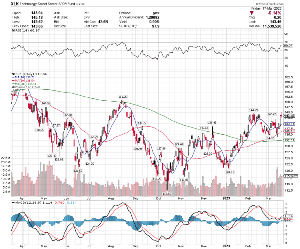 XLK ETF - Technology Select Sector SPDR Fund ETF's Technical Performance Over The Past Year