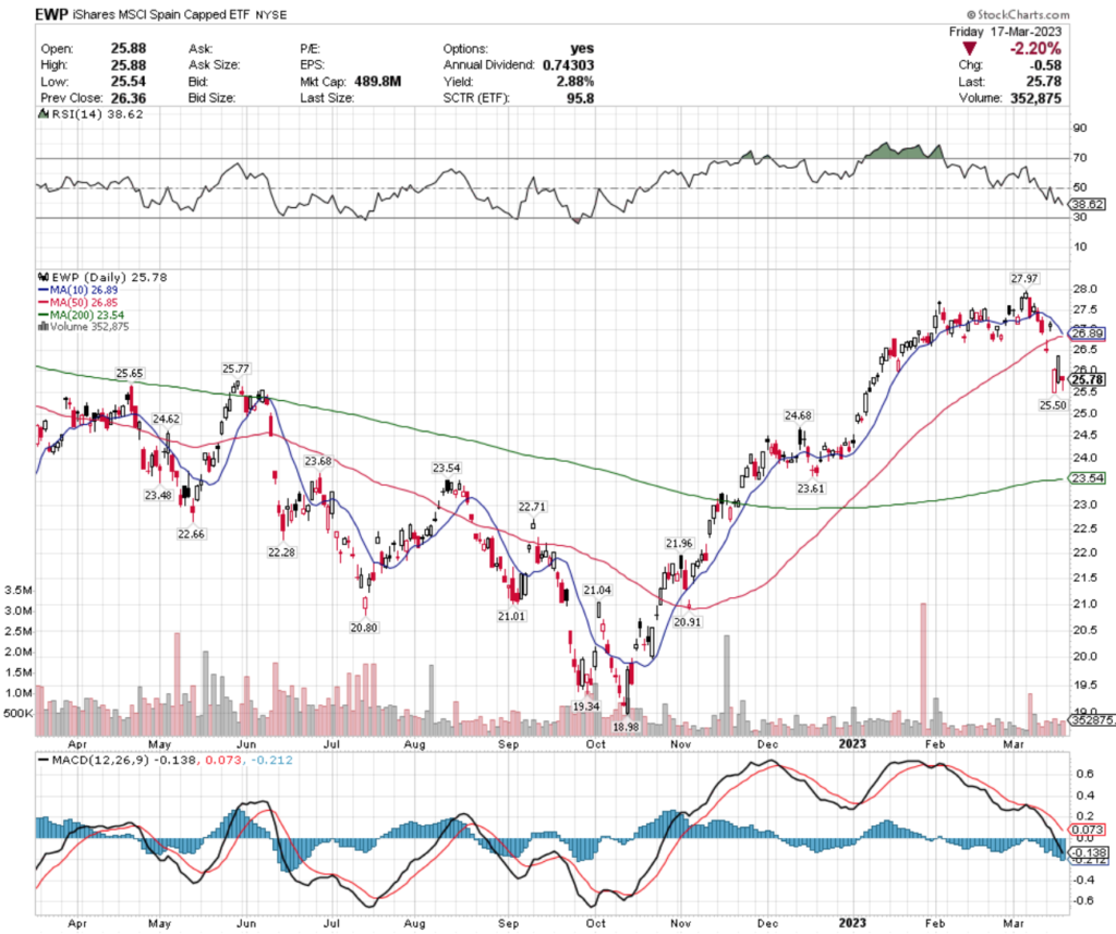 EWP ETF - iShares MSCI Spain Capped ETF's Technical Performance Over The Past Year