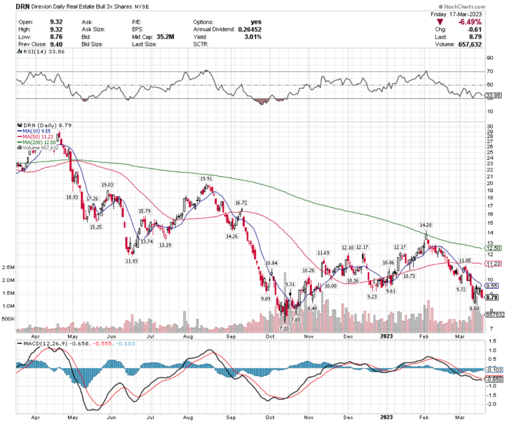 DRN ETF - Direxion Daily Real Estate Bull 3x Shares ETF's Technical Performance Over The Past Year