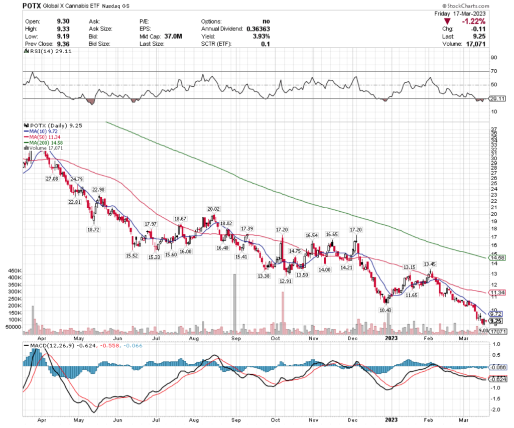 POTX ETF - Global X Cannabis ETF's Technical Performance Over The Past Year