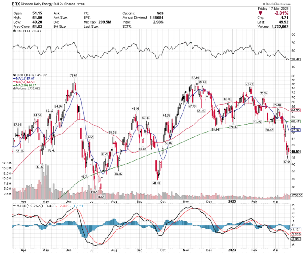 ERX ETF - Direxion Daily Energy Bull 2x Shares ETF's Technical Performance Over The Past Year