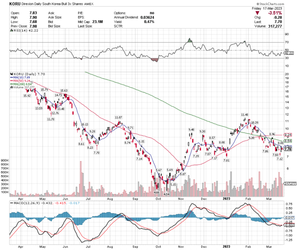 KORU ETF - Direxion Daily South Korea Bull 3x Shares ETF's Technical Performance Over The Past Year