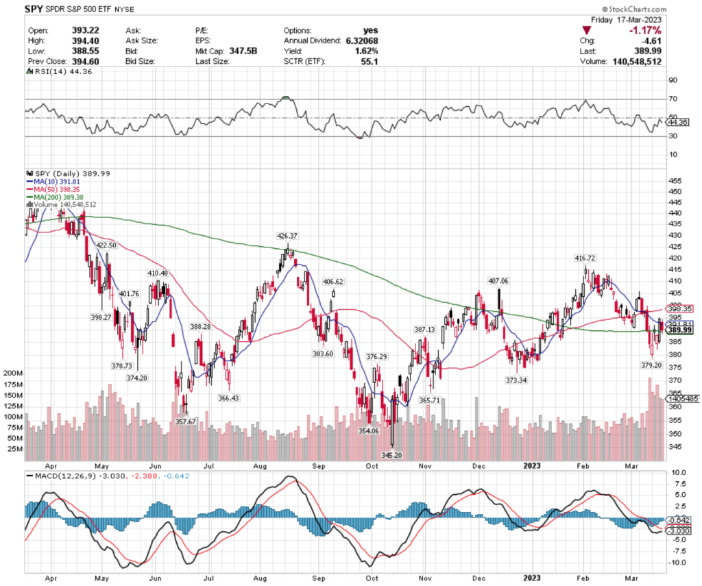 SPY ETF - SPDR S&P 500 ETF's Technical Performance Over The Past Year