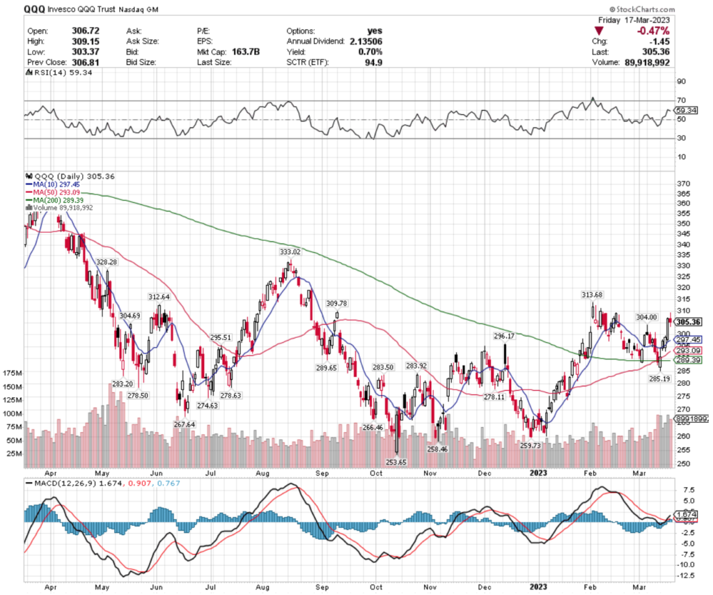 QQQ ETF - Invesco QQQ Trust ETF's Technical Performance Over The Past Year