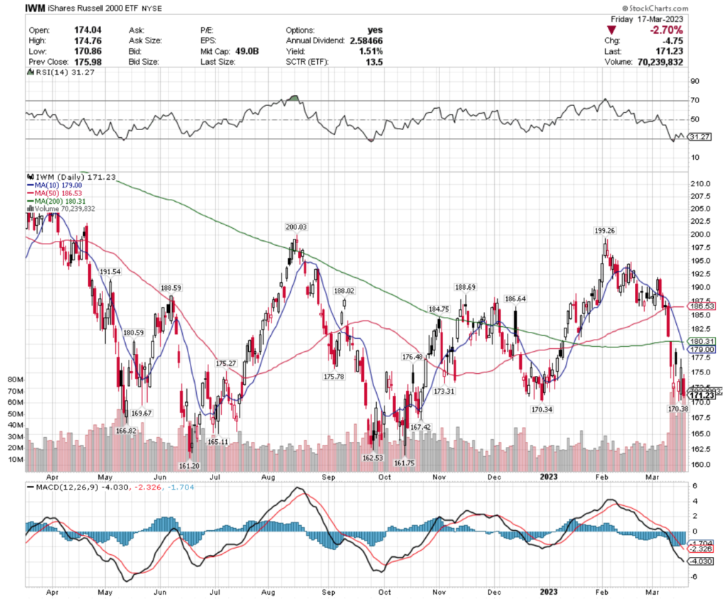 IWM ETF - iShares Russell 2000 ETF's Technical Performance Over The Past Year