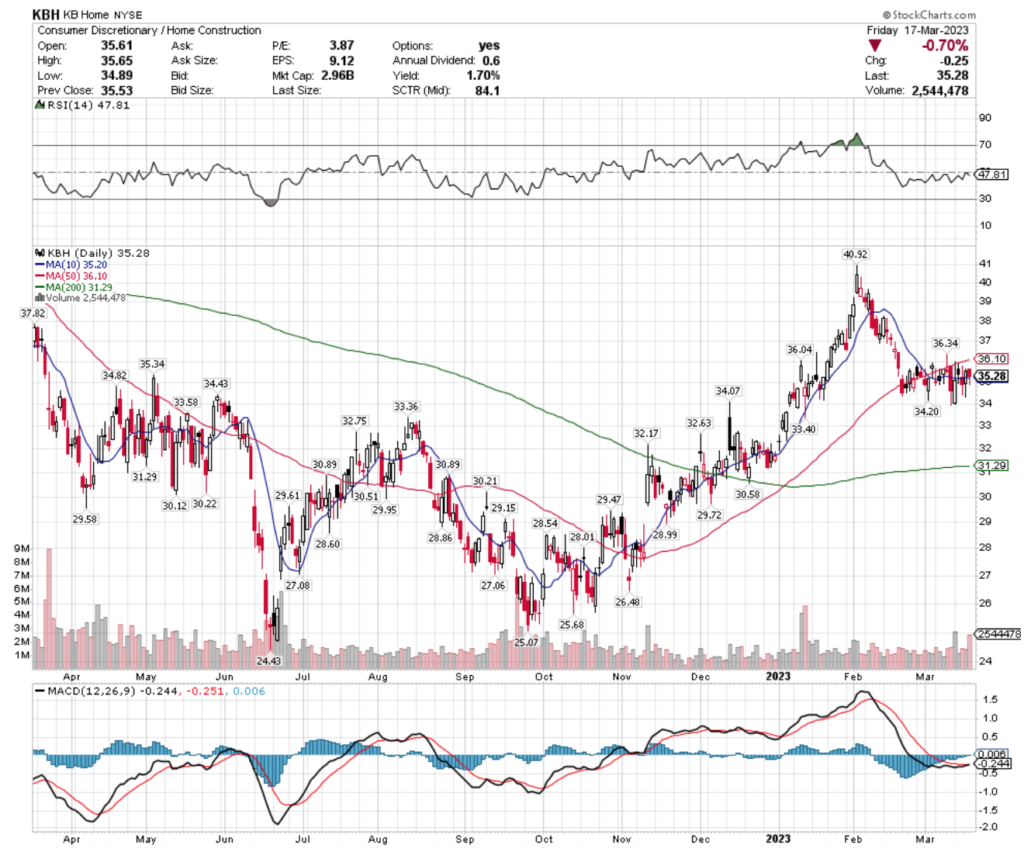 KB Home KBH Stock's Technical Performance Over The Past Year