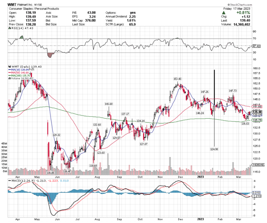 Walmart, Inc. WMT Stock's Technical Performance Over The Past Year