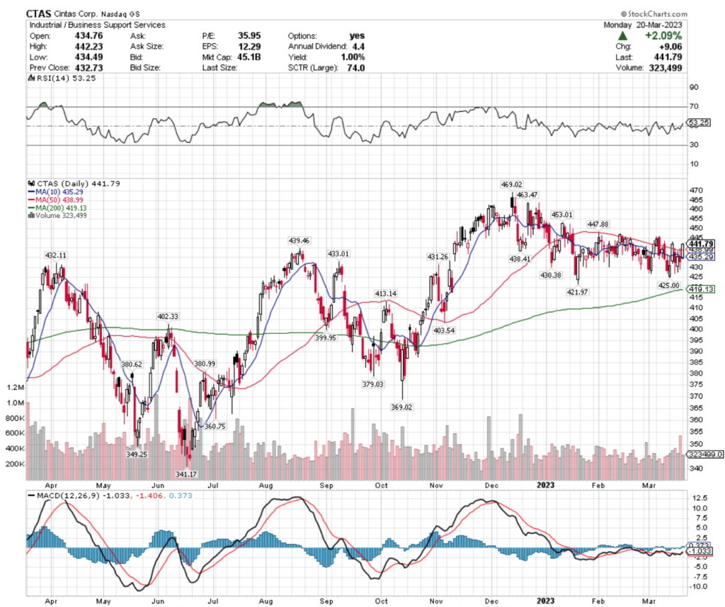 Cintas Corp. CTAS Stock's Technical Performance Over The Past Year