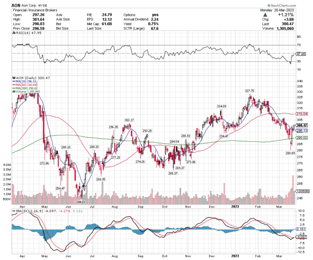 Aon Corp. AON Stock's Technical Performance Over The Past Year