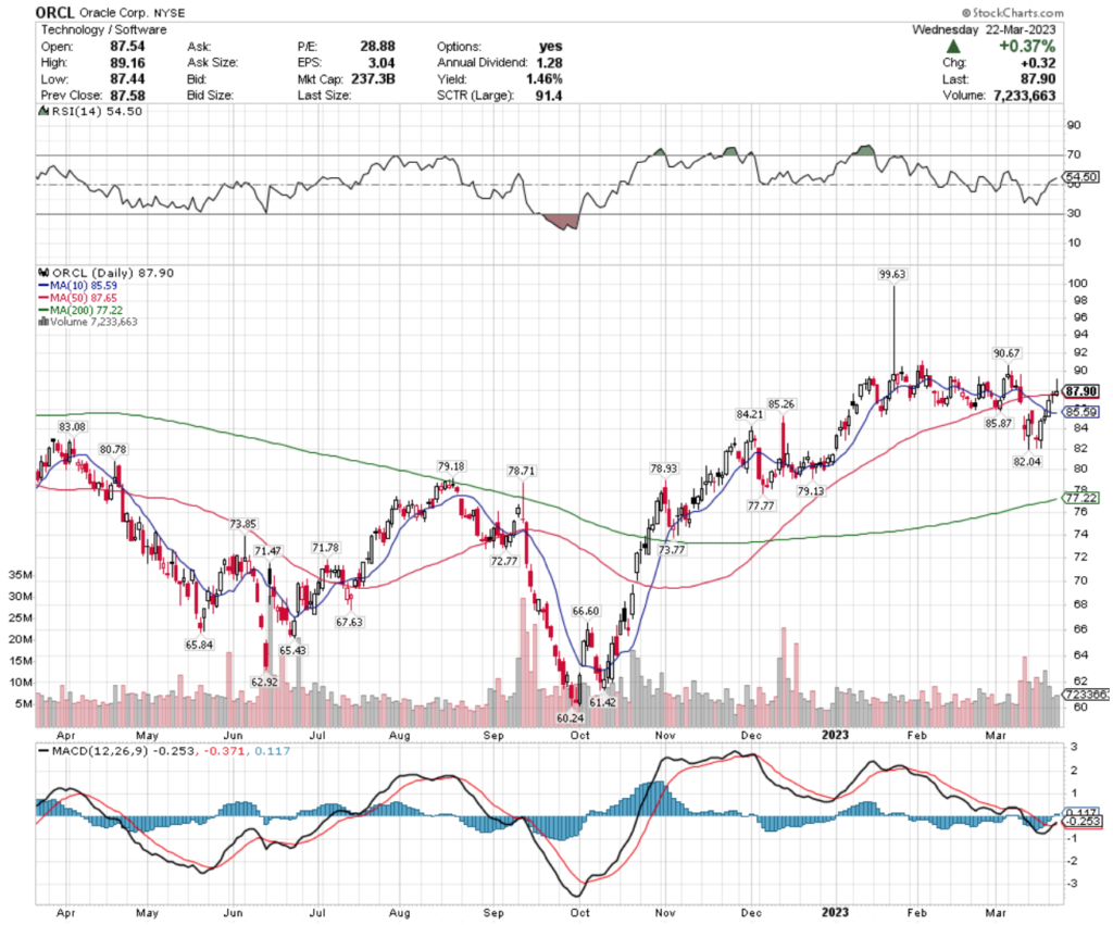 Oracle Corp. ORCL Stock's Technical Performance Over The Past Year