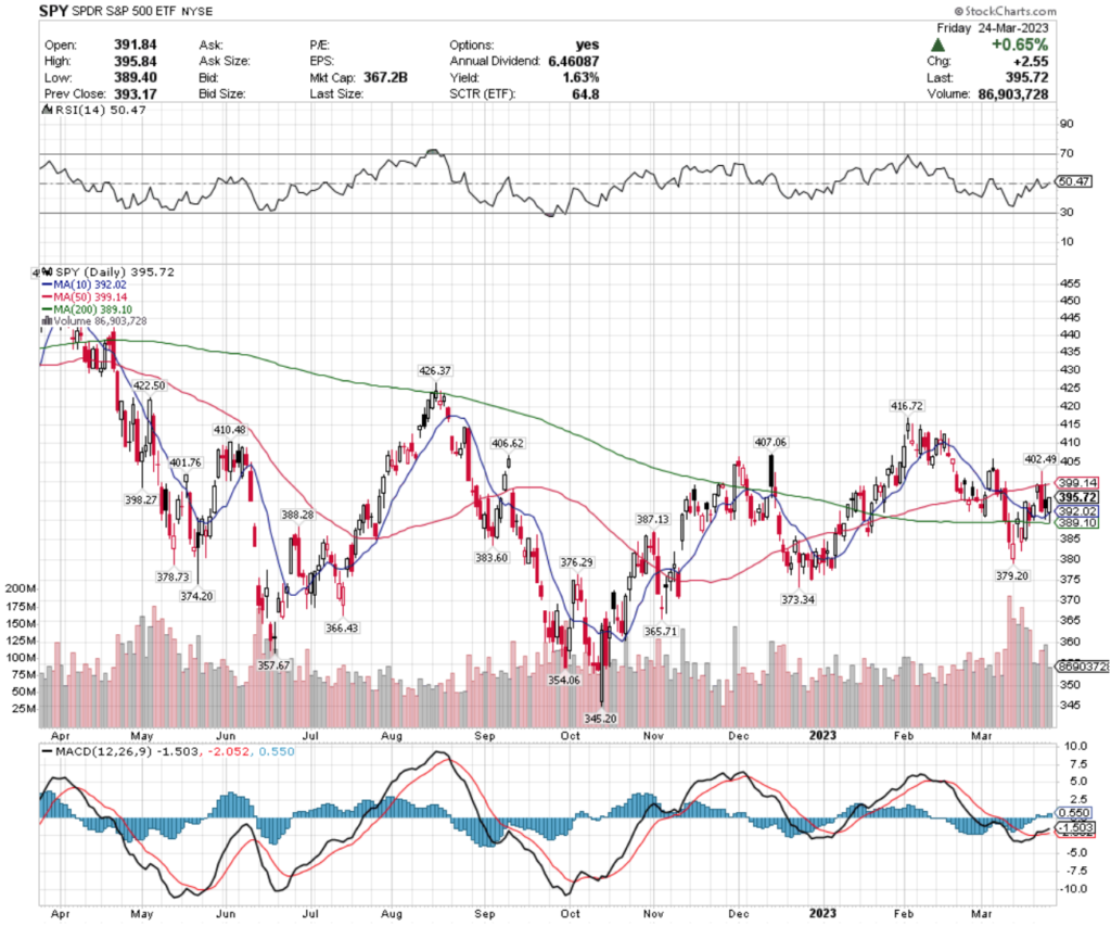 SPY, the SPDR S&P 500 ETF's Technical Performance Over The Past Year