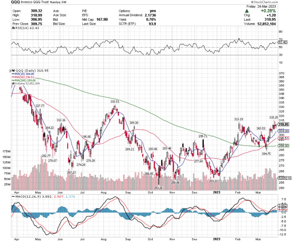 QQQ, the Invesco QQQ Trust ETF's Technical Performance Over The Past Year