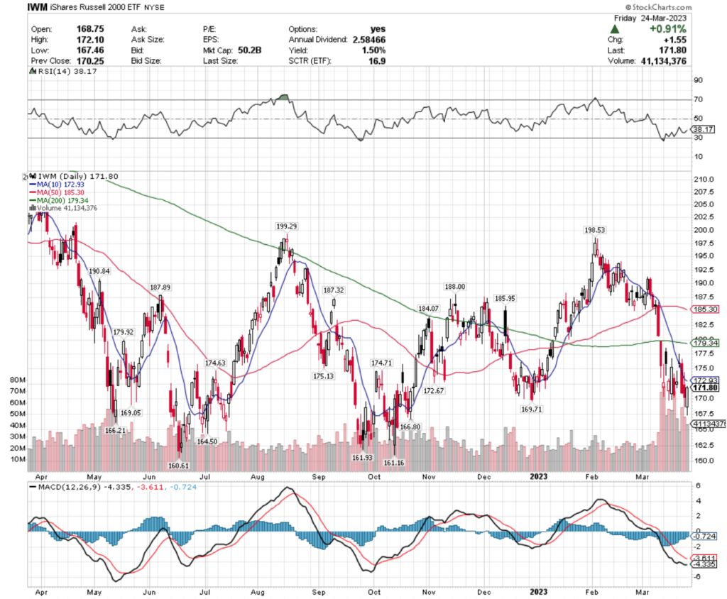 IWM, the iShares Russell 2000 ETF's Technical Performance Over The Past Year