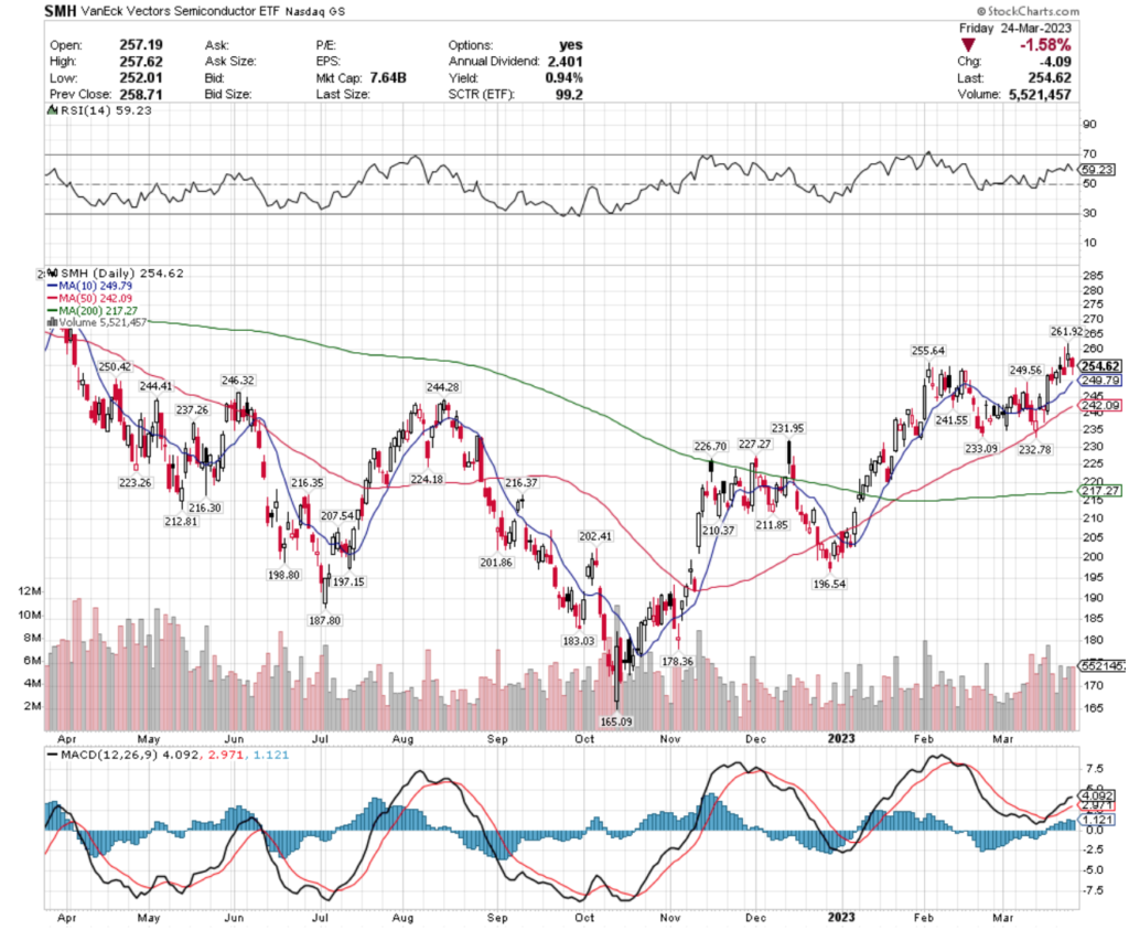 SMH ETF - VanEck Vectors Semiconductors ETF's Technical Performance Over The Past Year