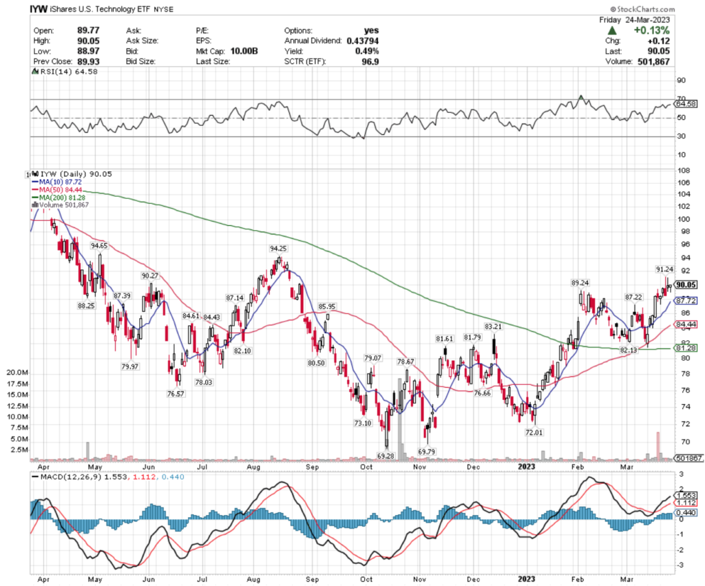 IYW ETF - iShares U.S. Technology ETF's Technical Performance Over The Past Year