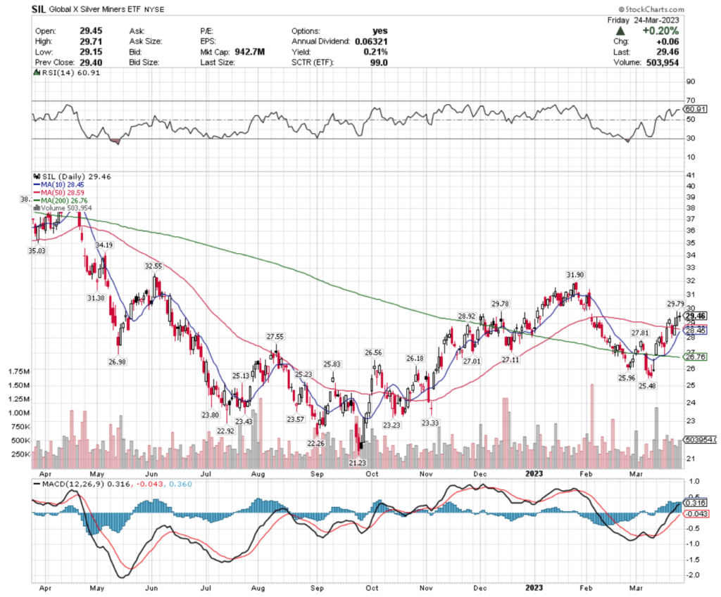 SIL ETF - Global X Silver Miners ETF's Technical Performance Over The Past Year