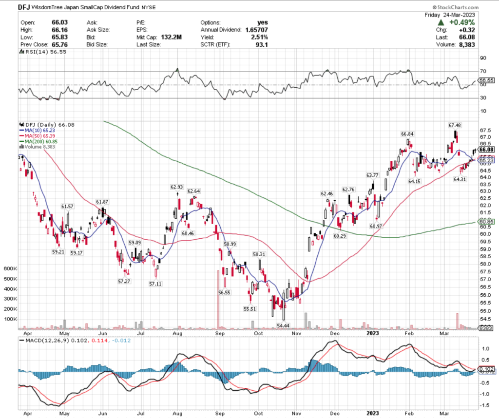 DFJ ETF - WisdomTree Japan SmallCap Dividend Fund ETF's Technical Performance Over The Past Year