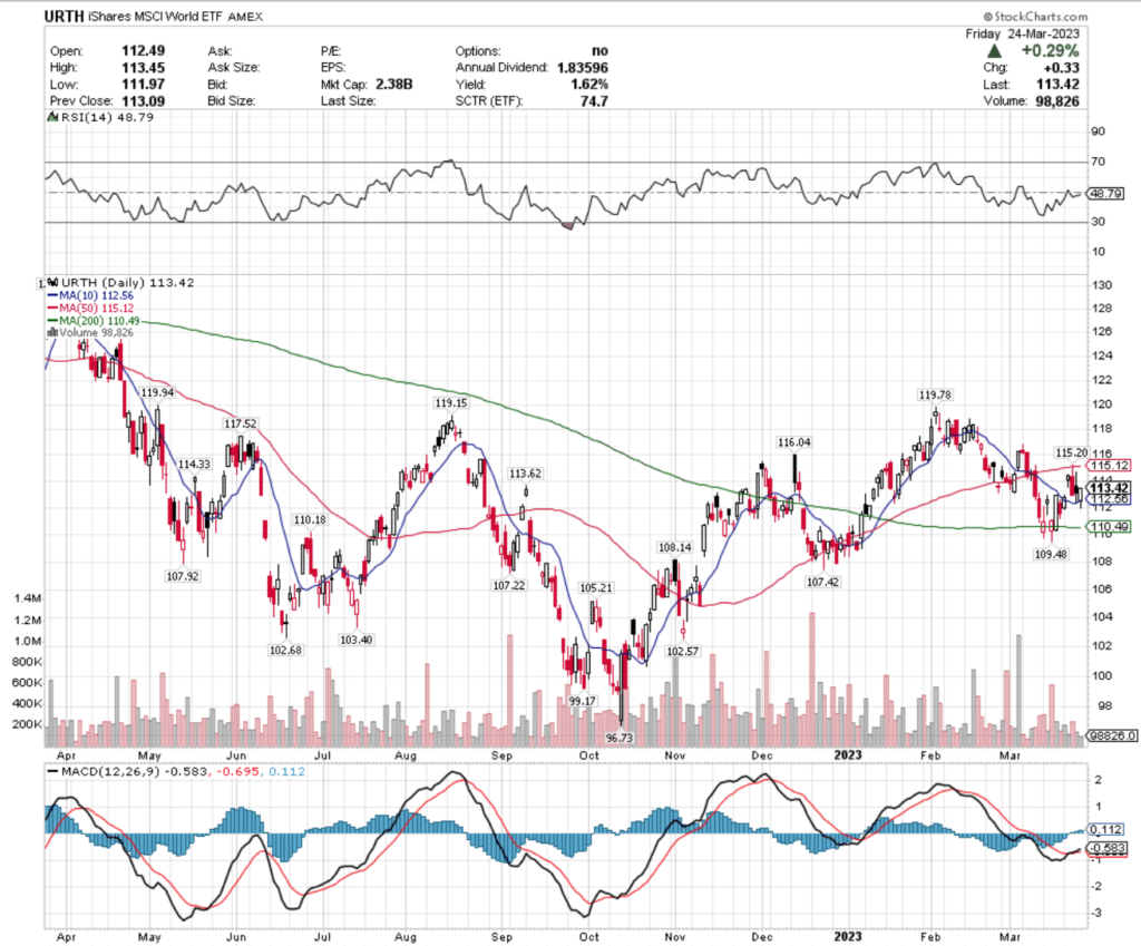 URTH ETF - iShares MSCI World ETF's Technical Performance Over The Past Year