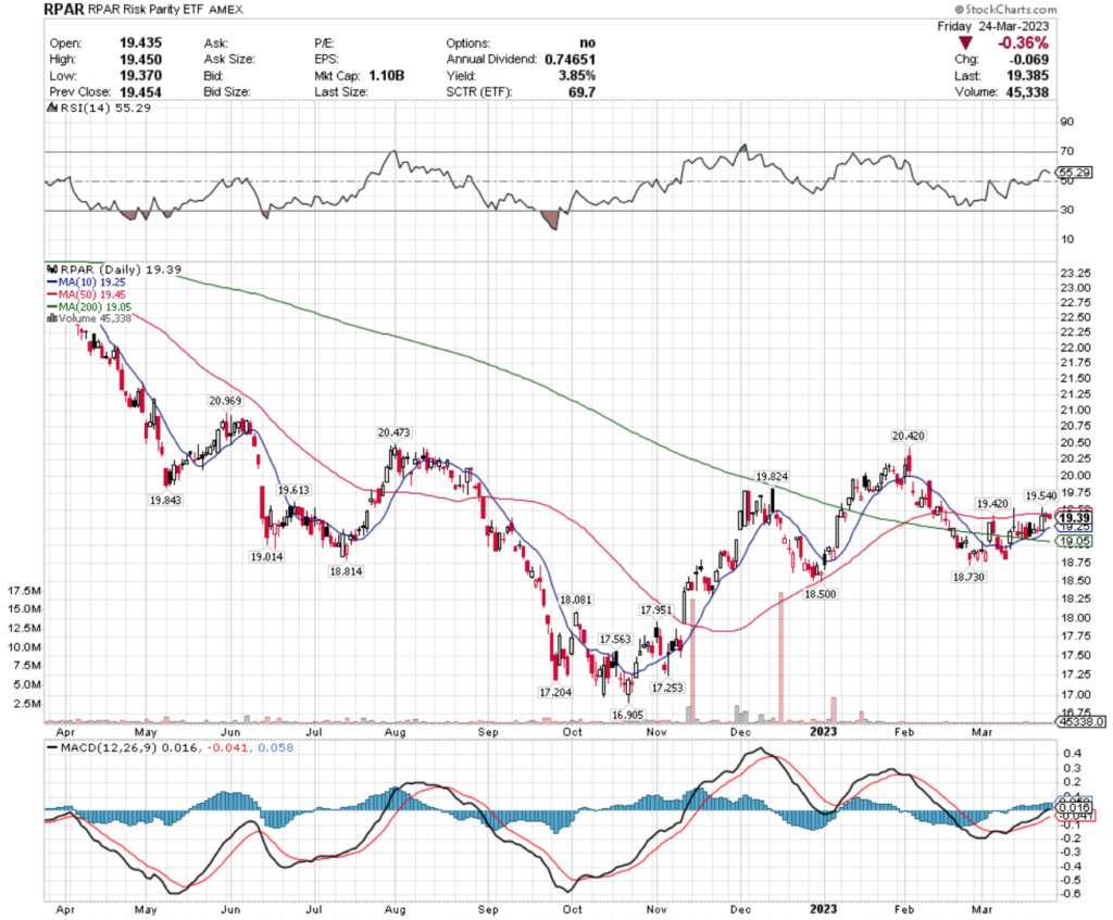 RPAR ETF - RPAR Risk Parity ETF's Technical Performance Over The Past Year