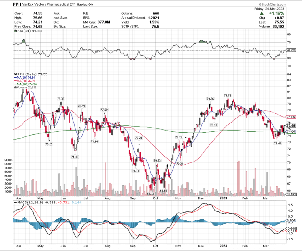 PPH ETF - VanEck Vectors Pharmaceutical ETF's Technical Performance Over The Past Year