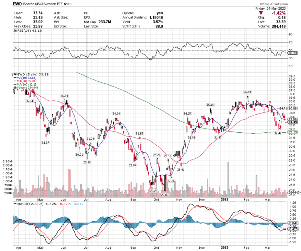 EWD ETF - iShares MSCI Sweden ETF's Technical Performance Over The Past Year