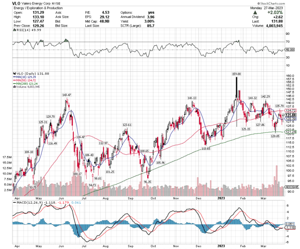 Valero Energy Corp. VLO Stock's Technical Performance Over The Past Year