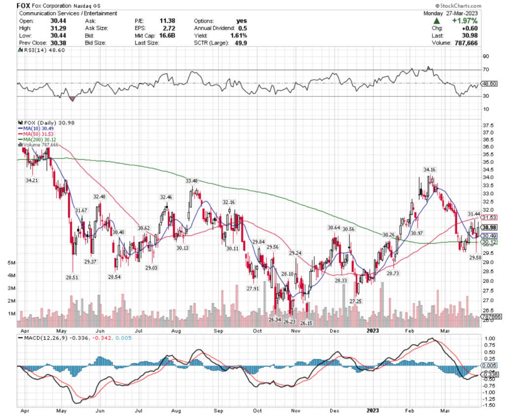 Fox Corporation FOX Stock's Technical Performance Over The Past Year