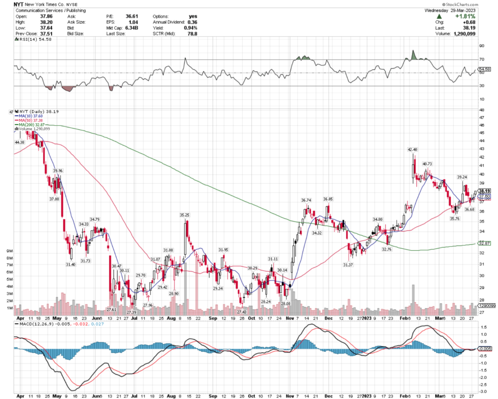 New York Times Co. NYT Stock's Technical Performance Over The Past Year