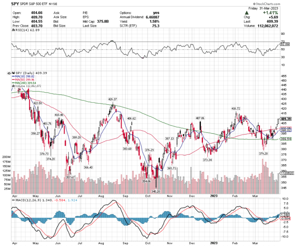 SPY ETF - SPDR S&P 500 ETF's Technical Performance Over The Past Year