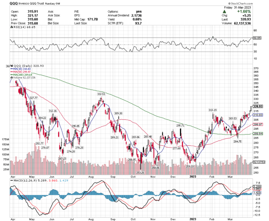 QQQ ETF - Invesco QQQ Trust ETF's Technical Performance Over The Past Year