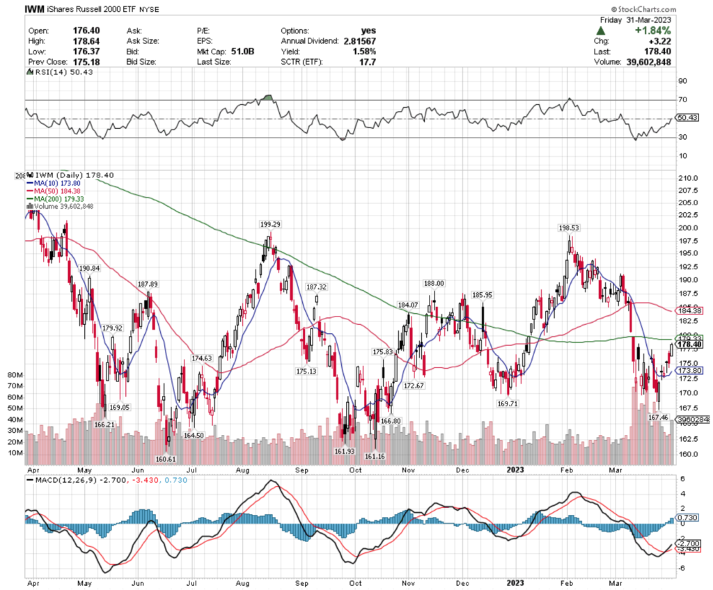 IWM ETF - iShares Russell 2000 ETF's Technical Performance Over The Past Year