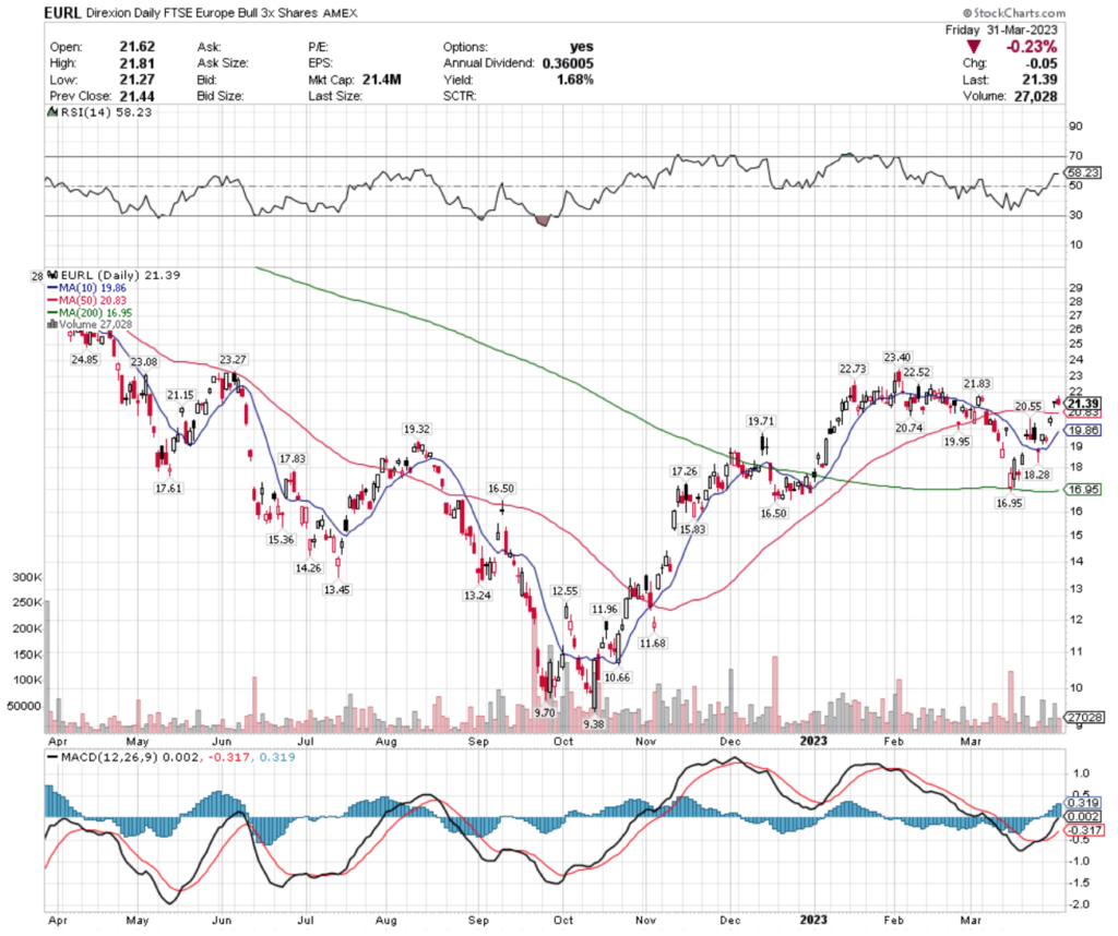 EURL, the Direxion Daily FTSE Europe Bull 3x Shares ETF's Technical Performance Over The Past Year