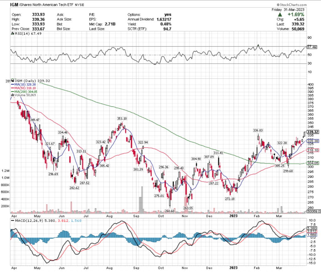 IGM ETF - iShares North American Tech ETF's Technical Performance Over The Past Year