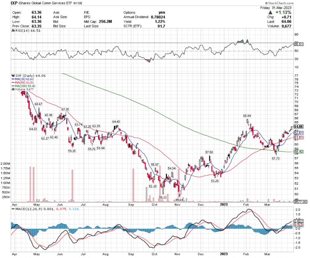 IXP ETF - iShares Global Comm Services ETF's Technical Performance Over The Past Year