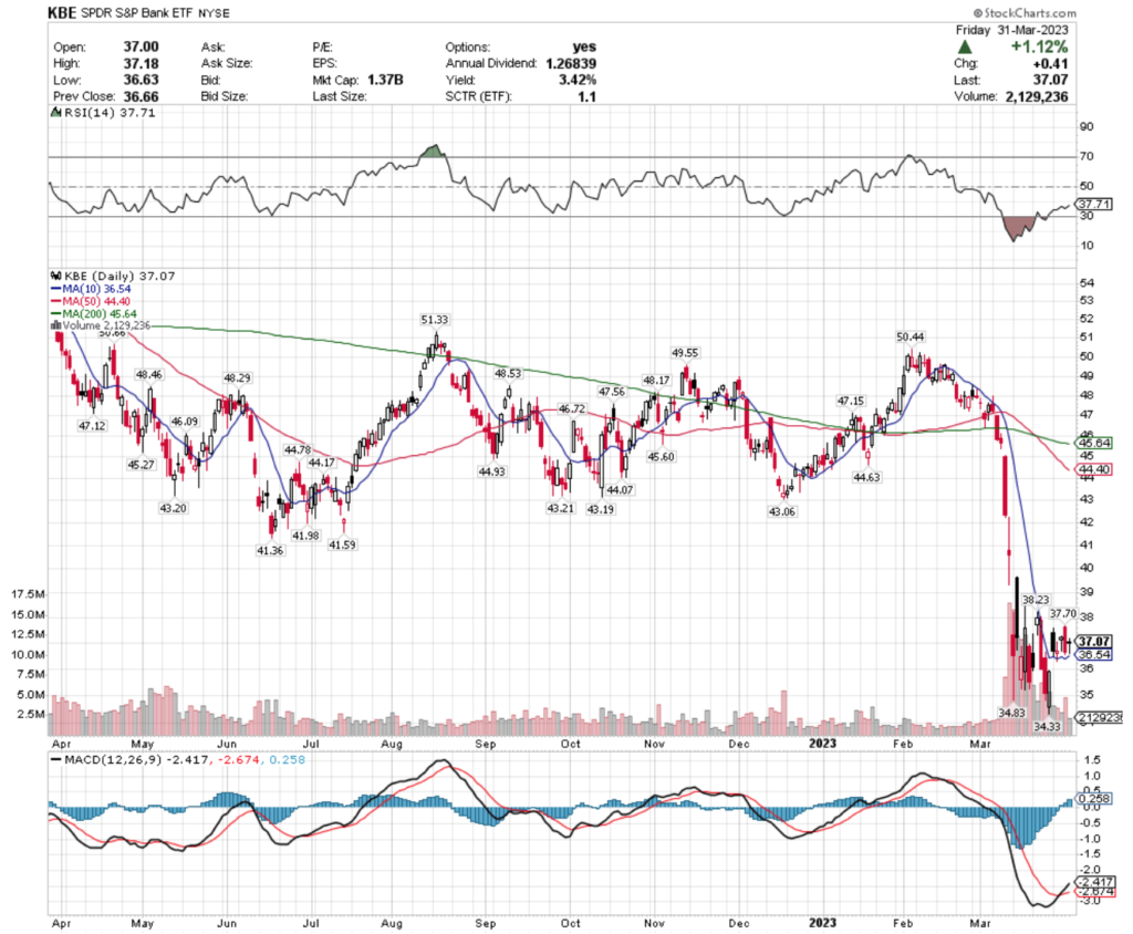 KBE ETF - SPDR S&P Bank ETF's Technical Performance Over The Past Year