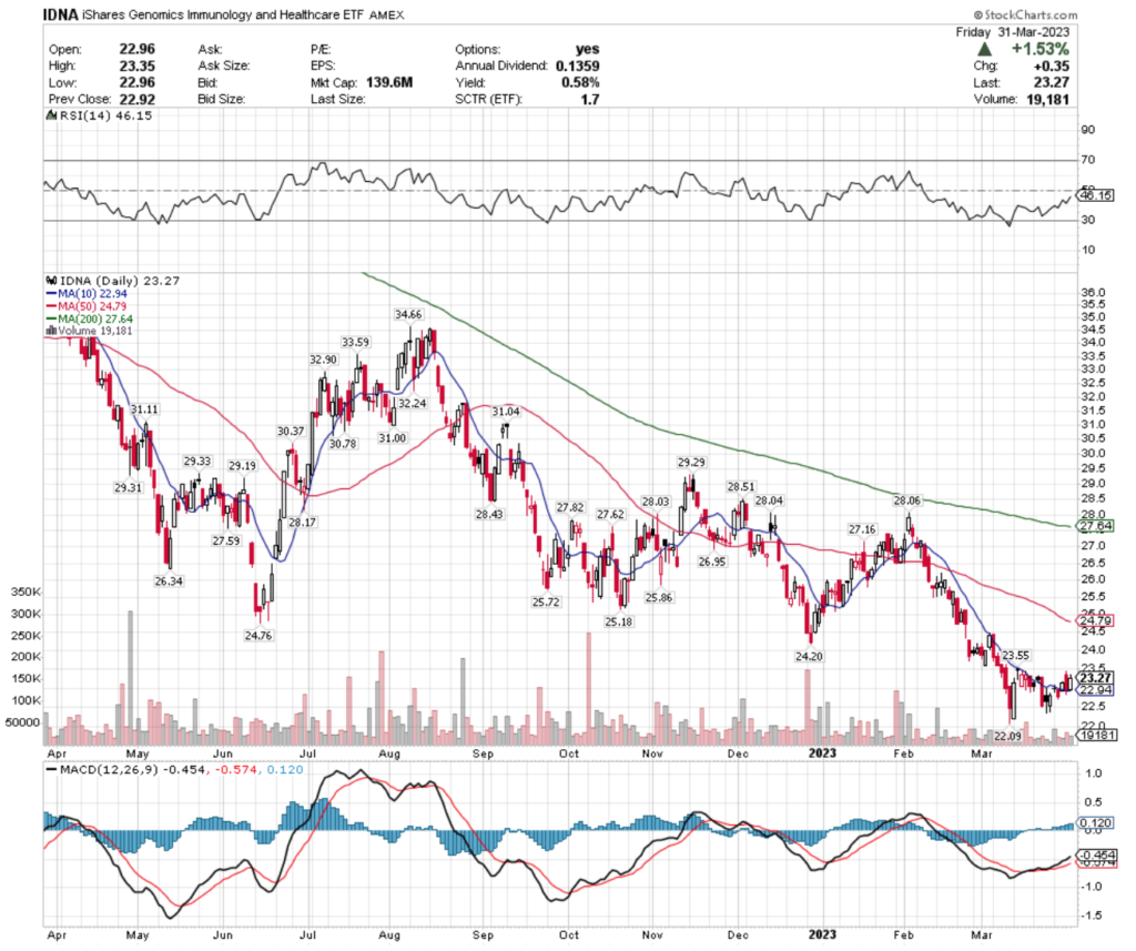 IDNA ETF - iShares Genomics Immunology & Healthcare ETF's Technical Performance Over The Past Year