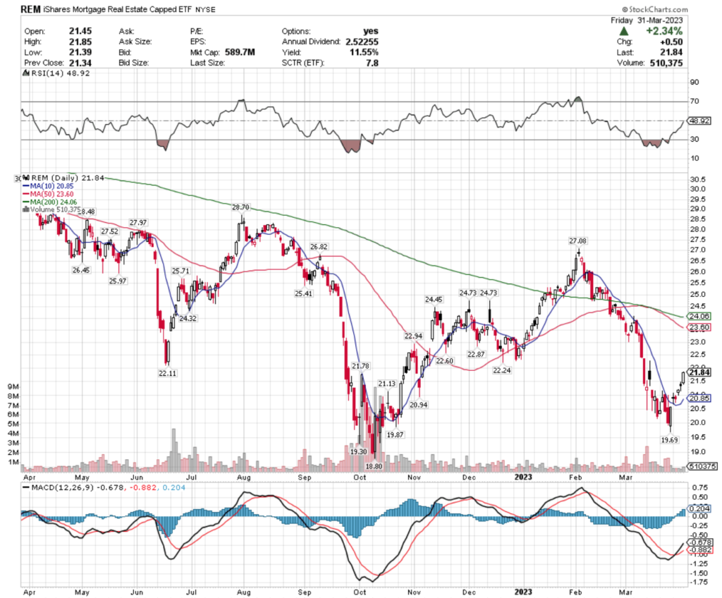 REM ETF - iShares Mortgage Real Estate Capped ETF's Technical Performance Over The Past Year